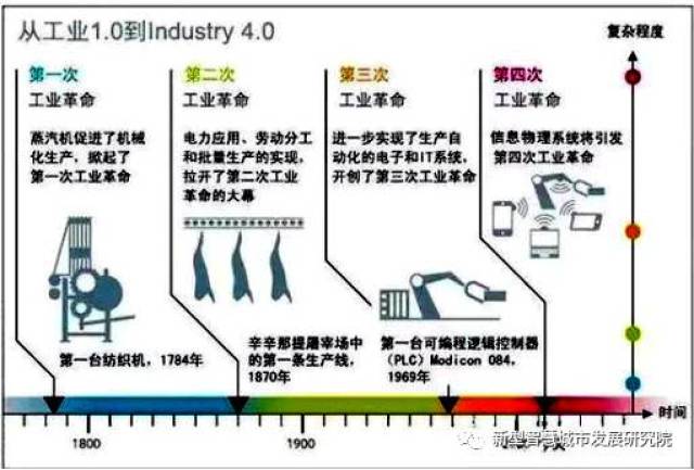 第四次工业革命示意图图片