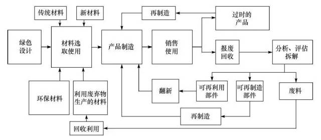 图2 机械产品全生命周期