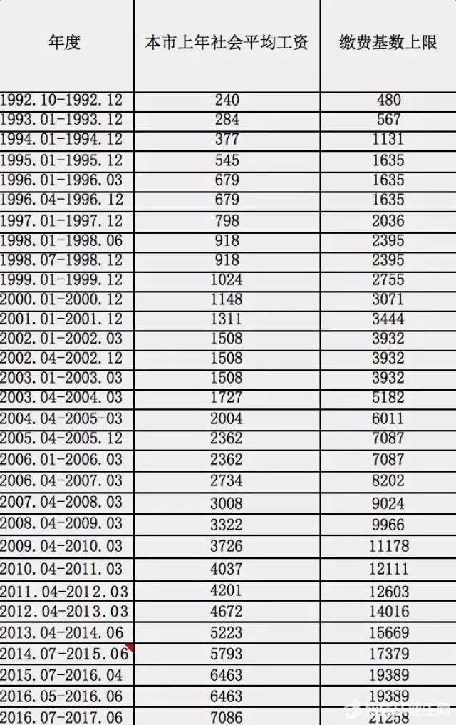 保险在40年后才可以享受养老金待遇,可利用北京市历年的社会平均工资