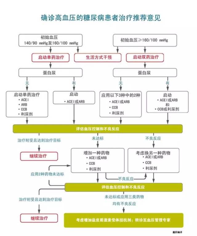 ada立场声明:糖尿病与高血压