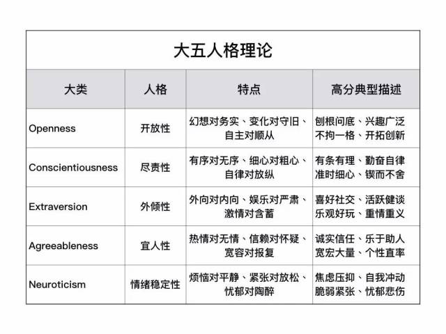 现在,最流行的特质说理论就是大五人格理论模型