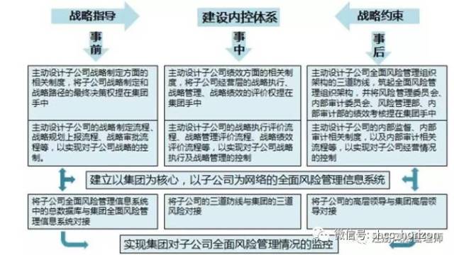 内控制度设计