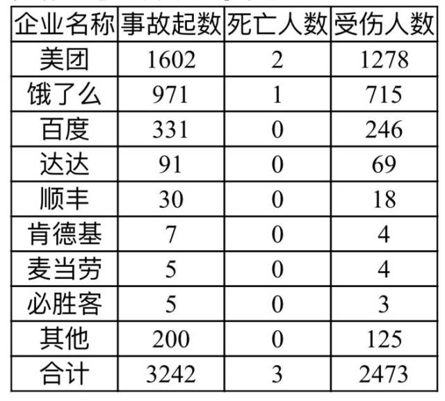 外卖企业送餐电动自行车交通事故统计表