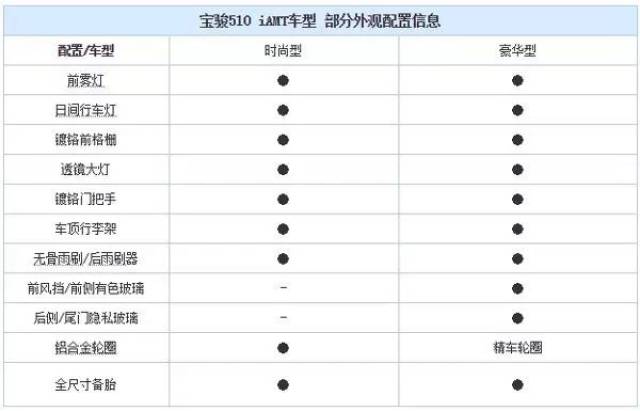 宝骏510自动挡参数配置图片