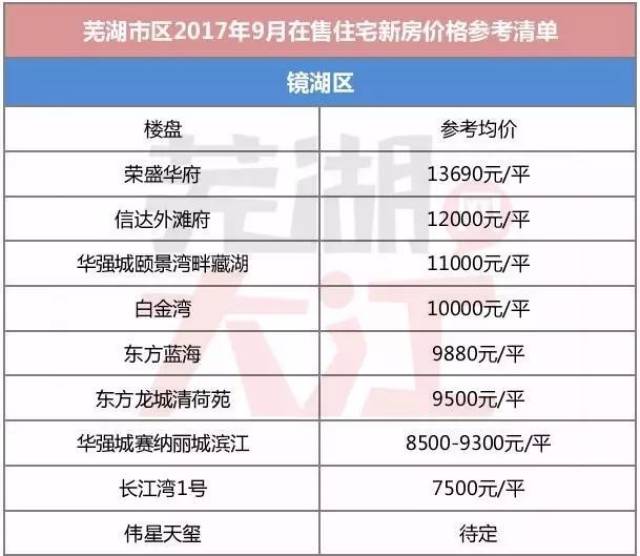 迴歸現實,剛需們先來看看 可加房小黑微信獲取蕪湖二手房最新房價