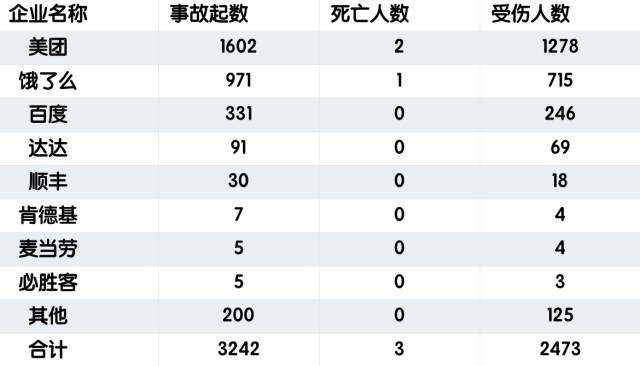 2017年1-6月外卖企业送餐电动自行车交通事故统计表