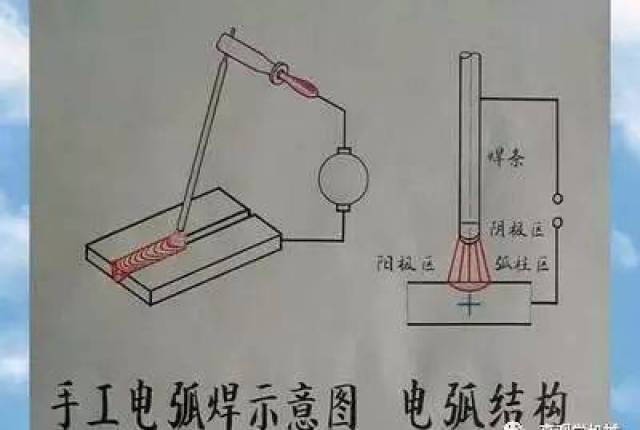 填充焊或盖面焊接时,为了得到较高的效率和熔宽,可以适当加大电弧电压