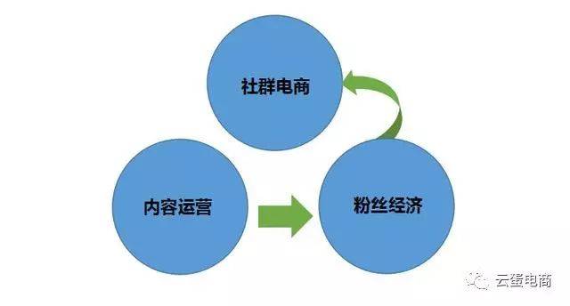粉丝社群运营新趋势：构建有温度的连接