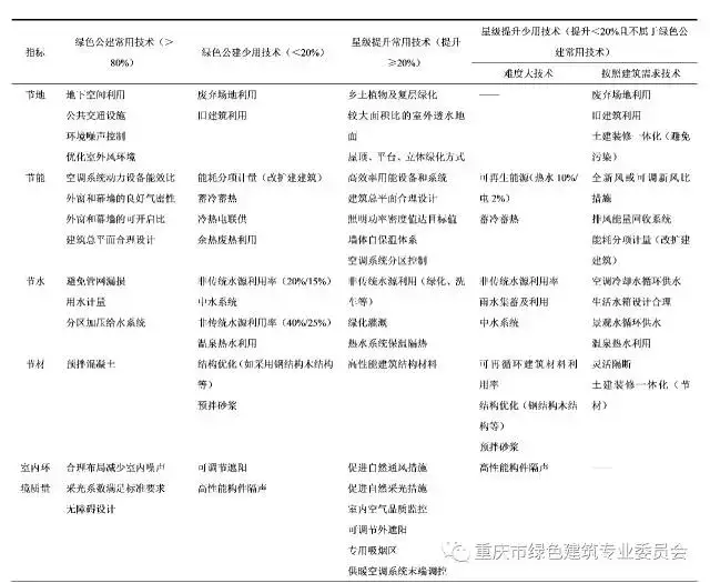 重庆绿色建筑全流程解读:从设计咨询到认证申报,山地城市如何走好低碳之路