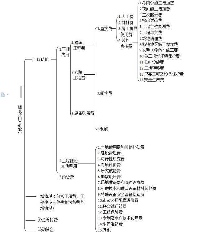 征求建设项目总投资费用项目组成,建设项目工程总承包费用项目组成