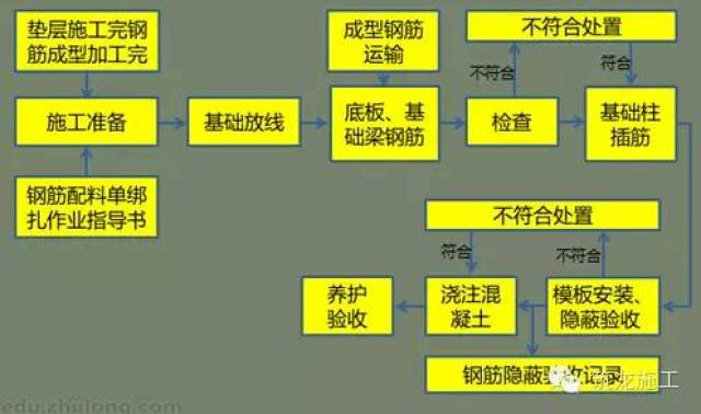 条形基础施工工艺图文详解