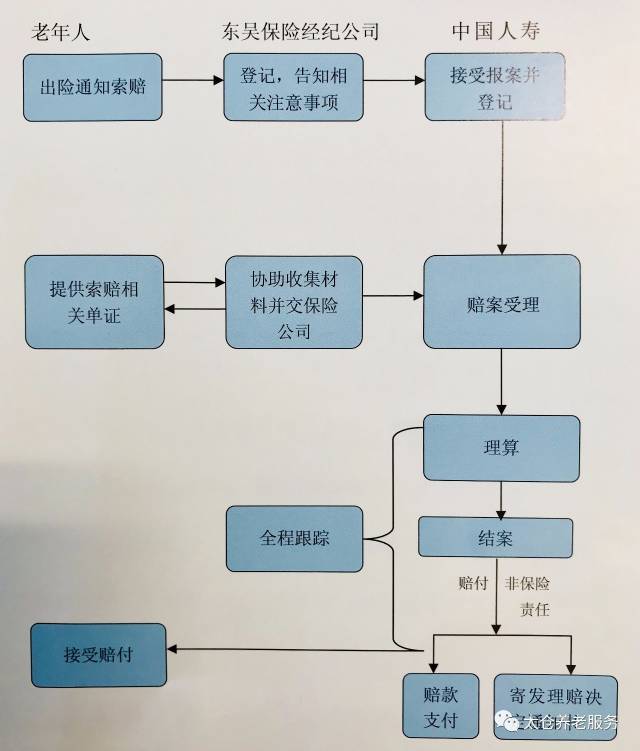 理赔流程