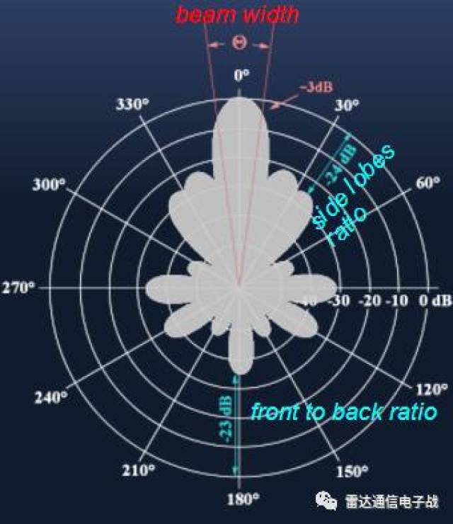 无源/有源相控阵雷达原理及其典型系统