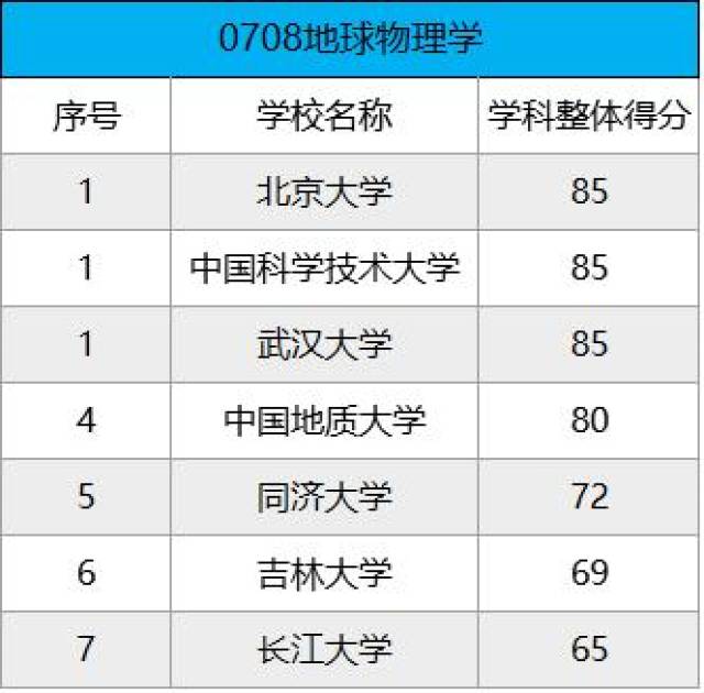 中國大學理學學科教育部排名,考研選專業可以參考!