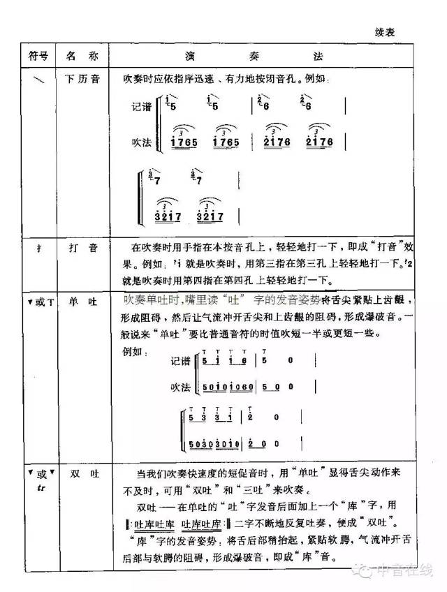 笛子吹奏技术符号一览表