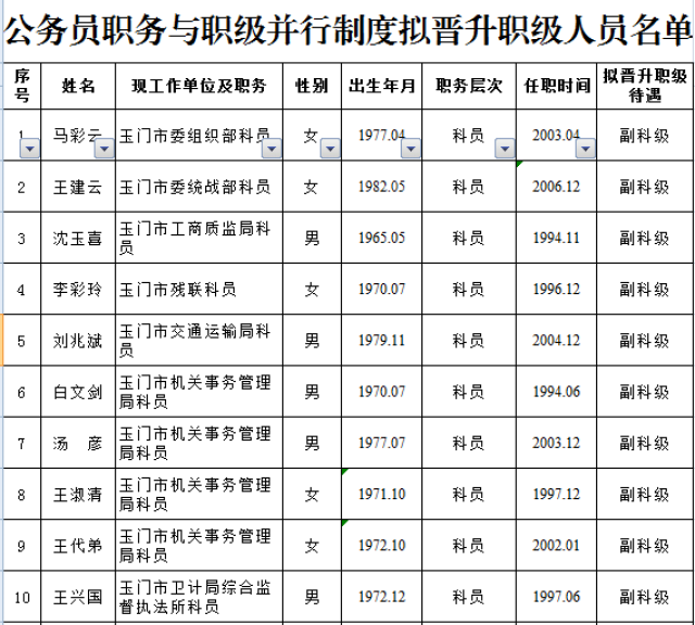 玉門市公務員職務與職級並行擬晉升職級人員公示公告!