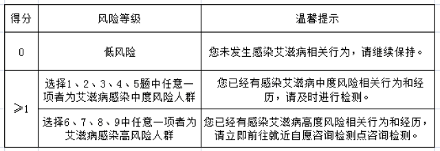 5万人,仍有近1/3的感染者未被检测发现 您有感染艾滋病的风险吗?