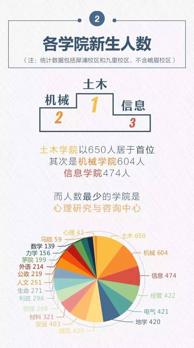 又上热搜啦 !解锁西南交大2017级新生男女比例