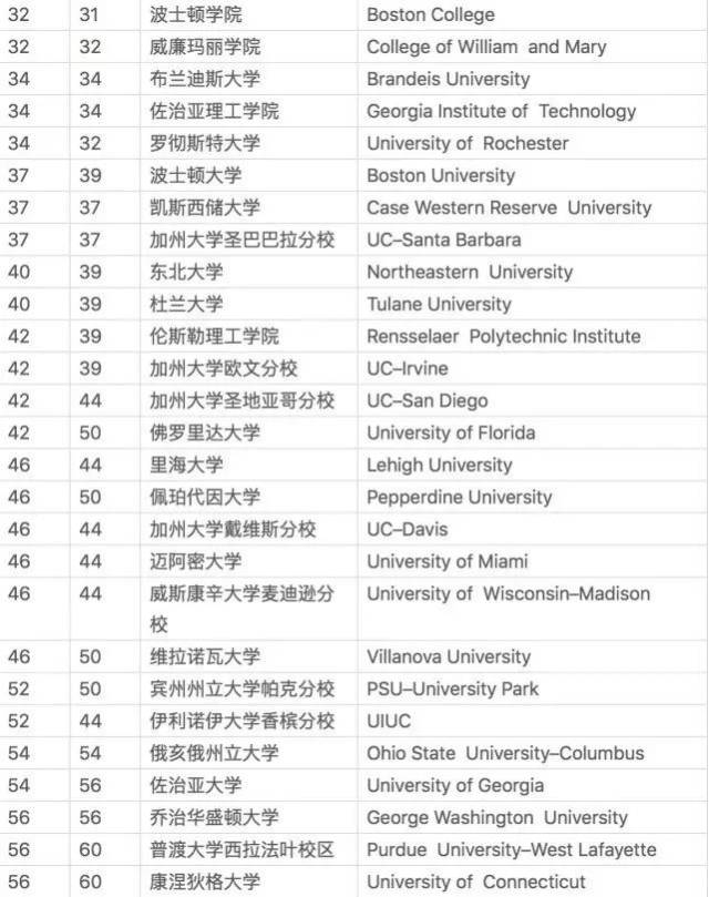 2018年us.news美國大學排名 紐約大學光速前進