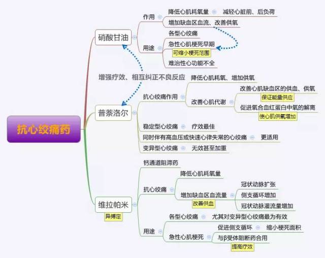 藥理學思維導圖-心血管藥物部分