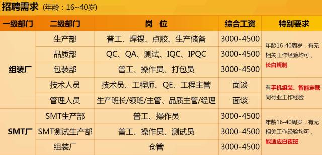 (普工月綜合平均工資3000-4500)