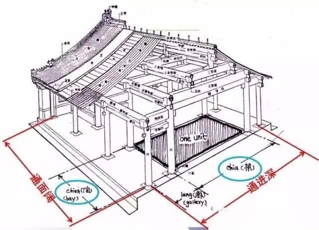 古建筑(1) 面宽 解析