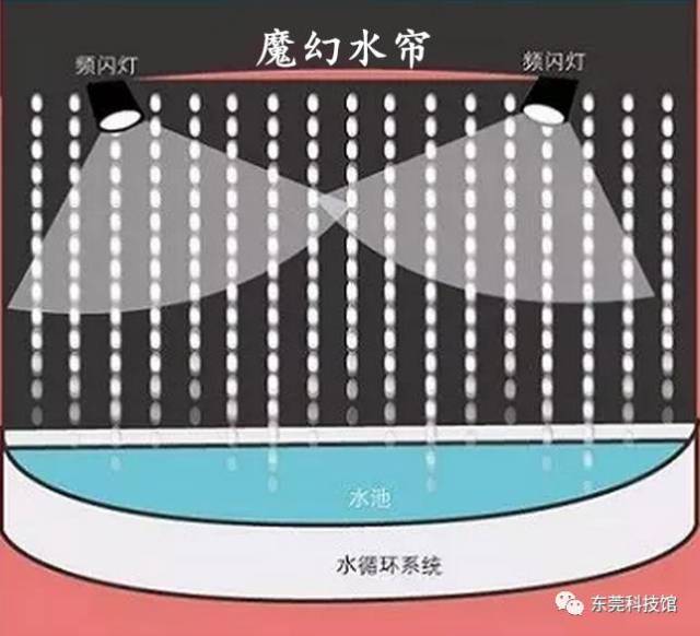 当观众盯住某一点水滴时,频闪灯先灭后亮,此时第一个水滴已经离开了