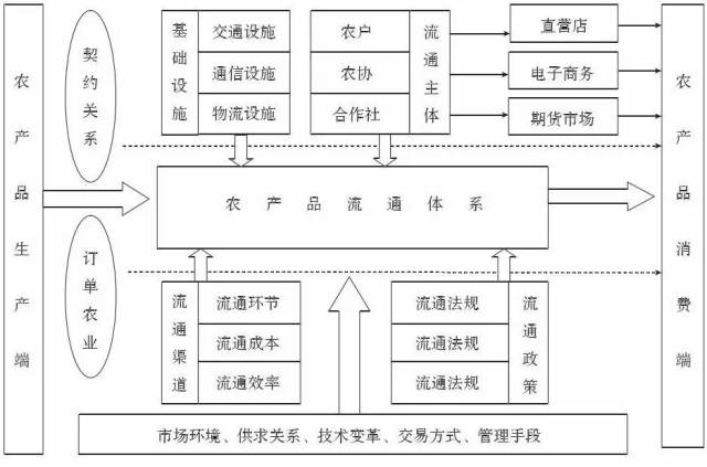 农产品流通行业风云：从田间到餐桌的最后一公里