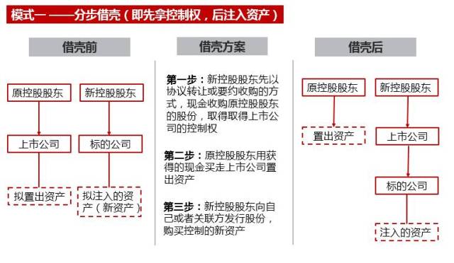 聊一聊借殼上市那些