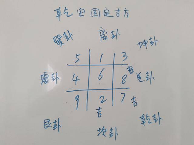 坎卦,乾卦,兑卦此三个吉之方位不因流年变动而变化,每年都是固定在这