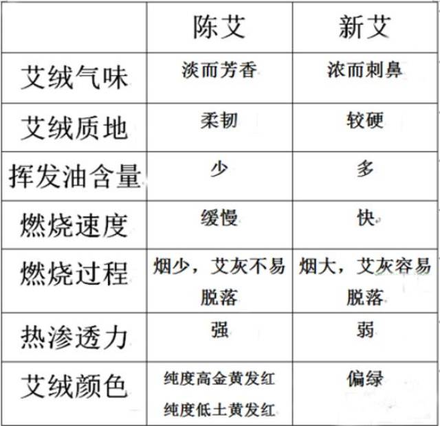 3,陈艾可以从气味和颜色来鉴别,陈艾一般呈淡黄色,而新艾一般呈青绿色