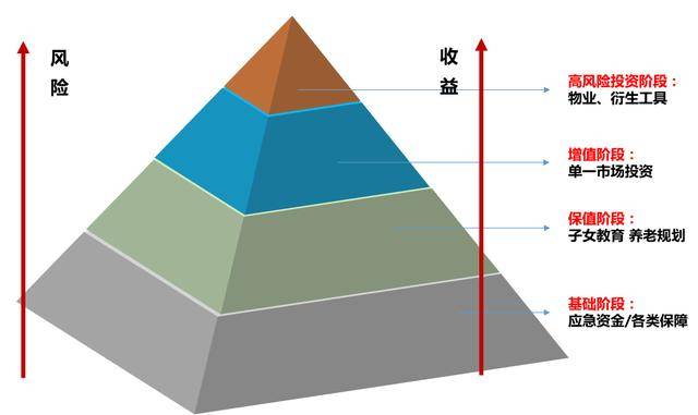 看看你的理財金字塔是不是尖朝下?