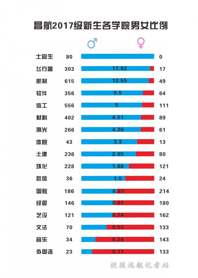 2017昌航新生大數據,你關心的男女比例都在這裡了