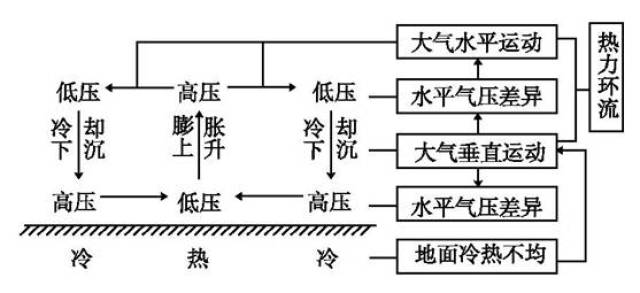 (1)热力环流的形成原理