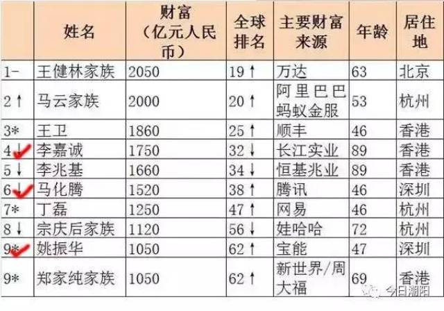 2017年潮汕地区富豪榜出炉,潮汕最有钱的人就是他们了