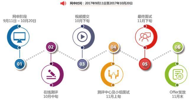 【全国招聘】卡夫亨氏 招聘流程