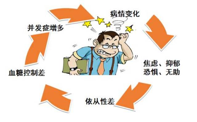 而且愤怒,无助,焦虑,抑郁等不良情绪会对糖尿病患者造成危害.