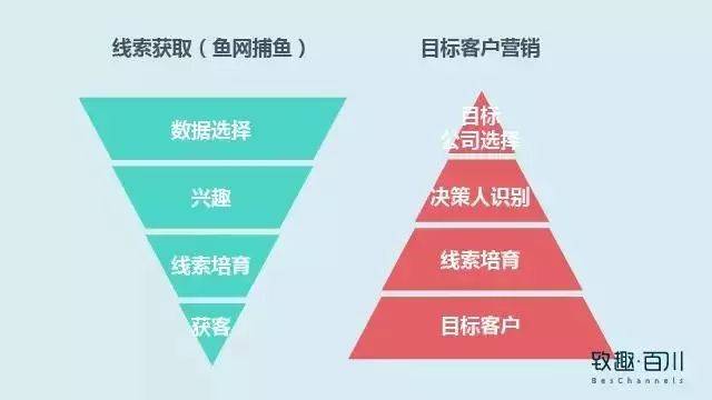 销售线索获取