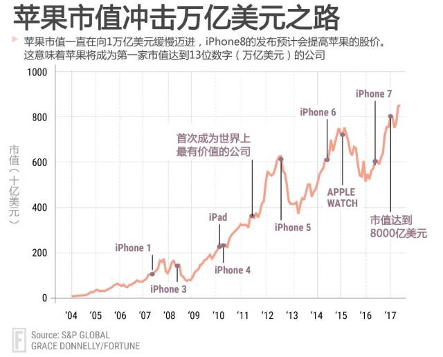 苹果公司究竟有多少钱?你买的每一部iphone都有功劳!