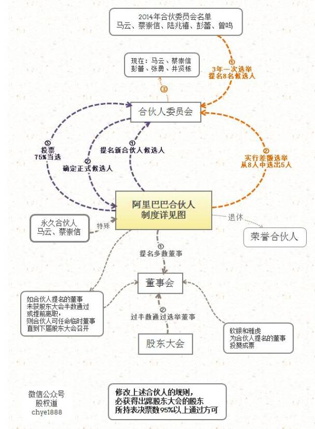 详解阿里巴巴合伙人制度,看马云如何用5%的股份控制公司