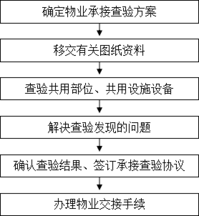 臨時管理規約,物業承接查驗協議,建設單位移交資料清單,查驗記錄,其他