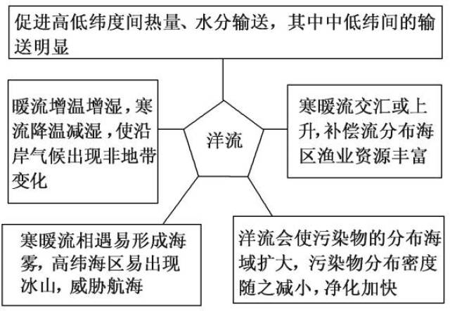 陆地水与洋流思维导图图片