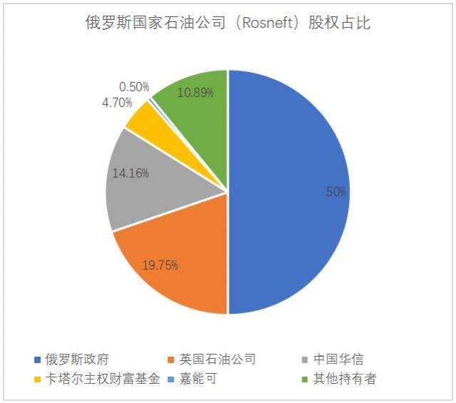 中国华信能源入股俄罗斯国家石油背后老牌能源巨头正在衰落