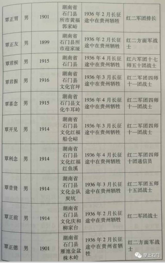 向长征途中牺牲在贵州的36位石门籍覃氏先烈致敬!