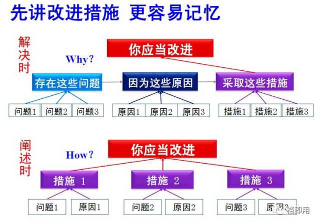 金字塔原理:思维,表达和解决问题的逻辑