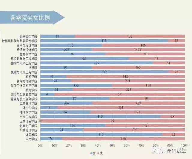 這5個學院男女比例最懸殊!