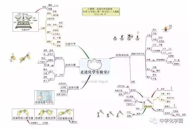 初中化學第一單元走進化學世界思維導圖!