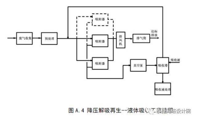 环保|典型有机废气吸附工艺流程图