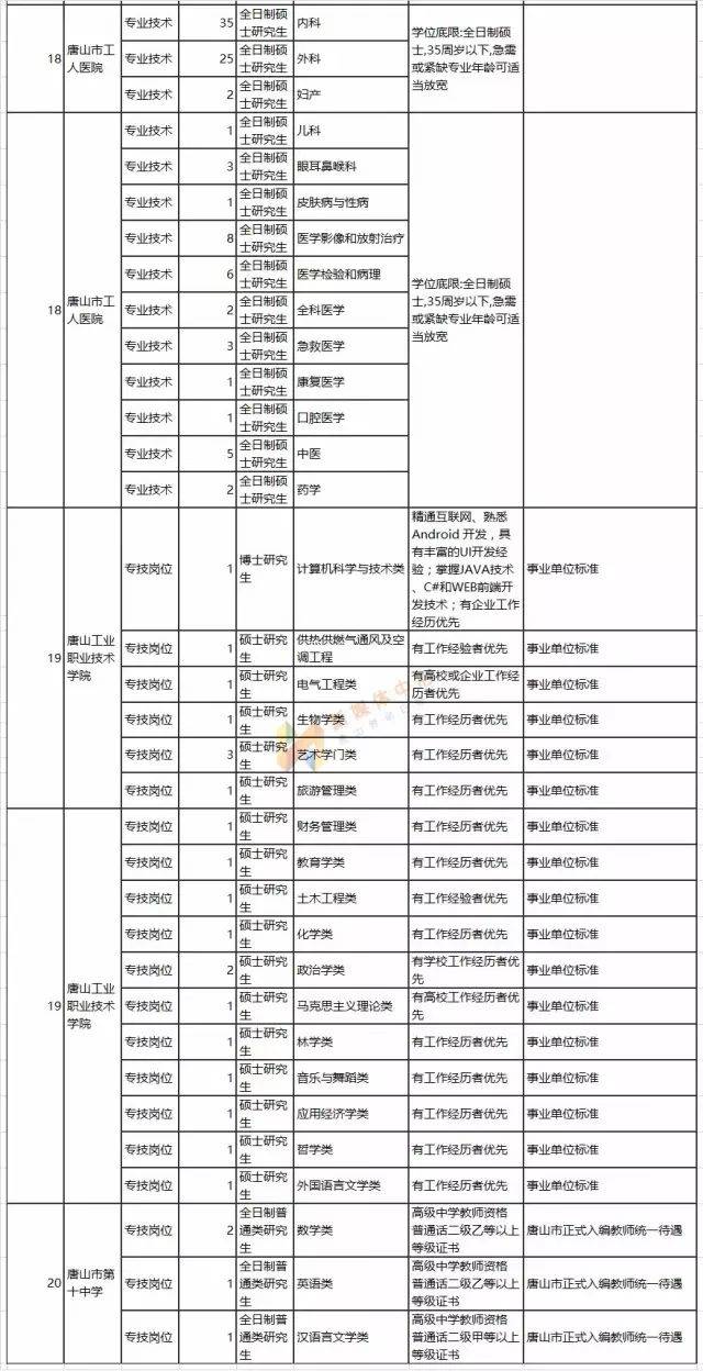 就在明天,唐山20家事业单位要招聘400多人!