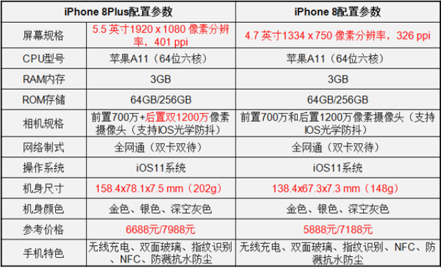 首先看一下iphone8和8plus的基本配置参数,以便对苹果8系列有个大致